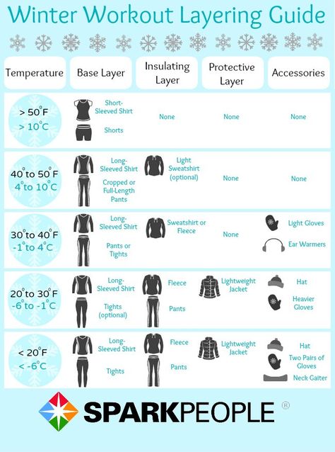 Perfect Layering for Winter Workouts (Click for even more stay-warm tips for cold-weather workouts!) | via @SparkPeople #fitness #exercise #run Running In Cold, Bolesti Chrbta, Winter Workout, Running In Cold Weather, Winter Running, Half Marathon Training, Fitness Challenge, Trening Abs, Running Tips