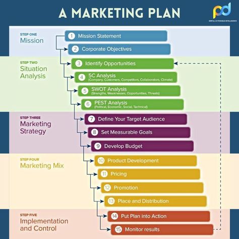 #Marketing_Plan_Infographic #Vendor_Management #Business_Strategy_Management #Strategic_Marketing_Plan Basics Of Marketing, Marketing Strategies For Small Business, Content Marketing Plan Template, Market Research Presentation, Business Strategy Plan, Marketing Plan Template Free, Digital Marketing Proposal, Marketing Plan Infographic, Digital Marketing Plan Template