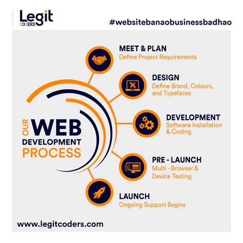 If you are looking to hire a Website Development Company, you must have an idea of how your project will be developed. We have listed down the five stages of the development cycle and explained the usual web development process that we follow. For more information Call : +91 9874410002 Visit : https://www.legitcoders.com/ . . . #webdesign #webdevelopment #webdevelopmentprocess #webdevelopmentcompany #websitebanaobusinessbadhao #legitcoders Website Development Process, Website Ads, Meeting Planning, Digital Advertising Design, Whatsapp Marketing, Social Media Advertising Design, Digital Marketing Design, Business Website Design, Professional Web Design