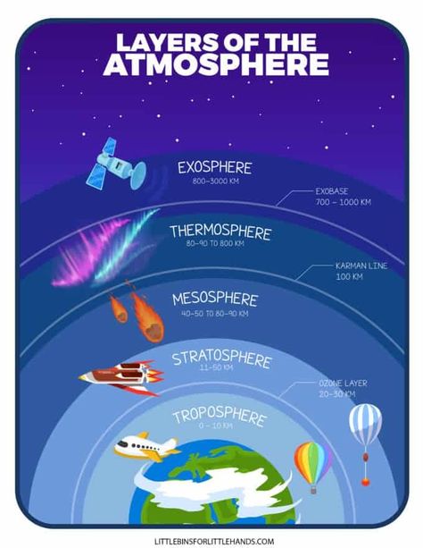 Layers Of The Atmosphere Worksheets - Little Bins for Little Hands Earth's Atmosphere Layers, Oreo Moon Phases, Layers Of The Atmosphere, Moon Phases Activities, Constellation Activities, Layers Of Atmosphere, Worksheets For Elementary, Space Activities For Kids, Physics Lessons