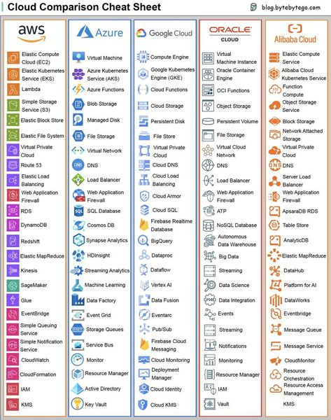 Alaeddine M. on LinkedIn: #systemdesign #coding #interviewtips #azure #cloud #aws #microsoft… Cloud Migration, Networking Basics, Cloud Computing Technology, Azure Cloud, Learn Computer Coding, Solution Architect, Google Cloud, Computer Coding, Cloud Infrastructure