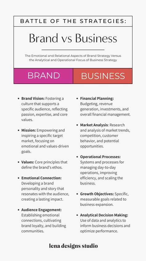 One common mistake that entrepreneurs often make is not distinguishing between brand strategy and business strategy. Learn why these two are distinct yet critical aspects of your business. A business strategy focuses on achieving financial goals, while a brand strategy establishes a strong, recognizable brand that revolves around customer perception. Understand how both strategies contribute to your business's success. Sales And Marketing Strategy Business, Sell Benefits Not Features, Brand Vs Business, Business Portfolio Design, Branding Strategy Framework, How To Brand Your Business, Business Strategy Plan, Brand Strategy Framework, How To Build A Brand