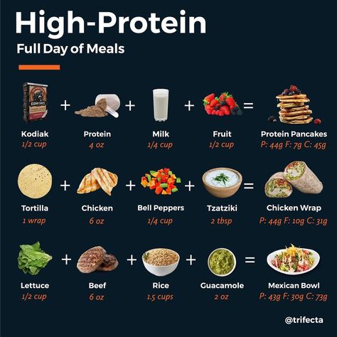 High Protein Meal Plan, Healthy Weight Gain Foods, Food To Gain Muscle, Protein Meal Plan, High Protein Meals, Protein Lunch, Healthy High Protein Meals, High Protein Low Calorie, Resep Diet