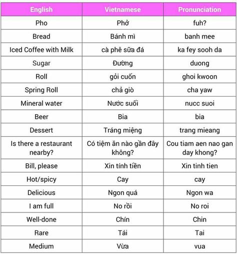 Vietnamese Phrases, Learning Vietnamese, Eng Learning, Vietnamese Alphabet, Vietnamese Words, Learn Vietnamese, Vietnamese Language, Travel Phrases, Vietnam Voyage