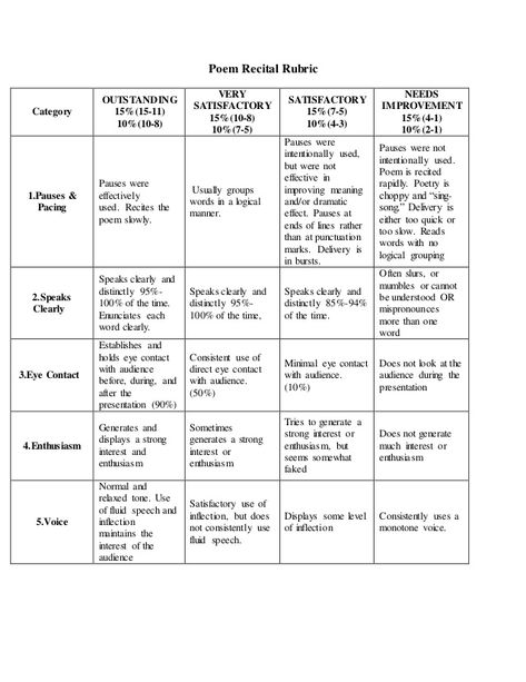 Poem Recital Rubric Category OUTSTANDING 15%(15-11) 10%(10-8) VERY SATISFACTORY 15%(10-8) 10%(7-5) SATISFACTORY ... Poetry Rubric, Poem Recitation, Reading Genres, Assessment Rubric, Slam Poetry, English Study, Rubrics, Grade 1, School Stuff