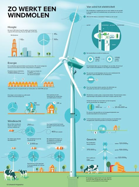 Wind turbine: Solar Energy Facts, Renewable Energy Projects, Solar Energy Diy, Technical Illustration, Solar Energy Panels, Wind Generator, Wind Turbines, Energy Companies, Solar Installation