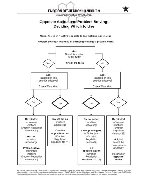 DBT and opposite action Dbt Worksheet, Opposite Action, Dbt Skills Worksheets, Dbt Activities, Emotion Regulation, Wise Mind, Dbt Skills, Radical Acceptance, Dialectical Behavior Therapy