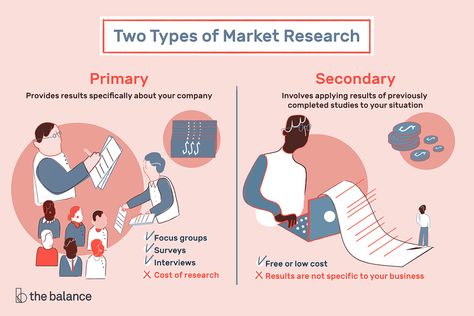 Learn the Difference Between Primary and Secondary Research Crm Strategy, Marketing Metrics, Survey Template, Secondary Research, What Is Marketing, Management Information Systems, Primary Research, Marketing Process, Consumer Insights