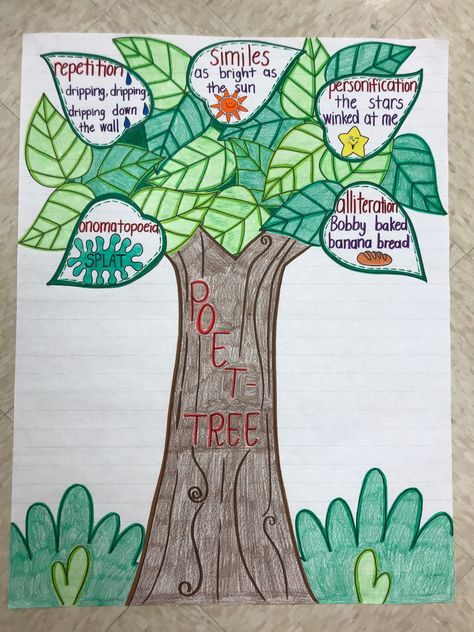 Poetry anchor chart Characteristics Of Poetry Anchor Chart, Poetry Structure Anchor Chart, Literary Exhibition Ideas, Poetry Anchor Chart 3rd Grade, Tree Anchor Chart, Alliteration Anchor Chart, Poetry Activities Elementary, Charts For Classroom Decoration, Writers Workshop Anchor Charts