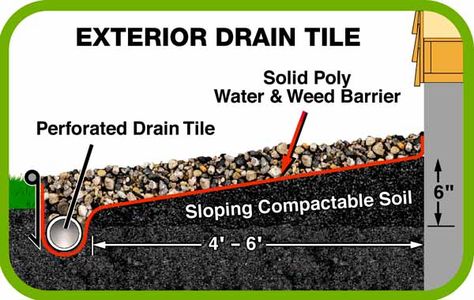 Great diagram of how to install #drainage tiles around your home #drainagediy Drain Tile Landscaping, House Drainage Ideas Landscaping, House Drainage, Foundation Drainage, Yard Drain, Dry Basement, Landscape Drainage, Backyard Drainage, Yard Drainage