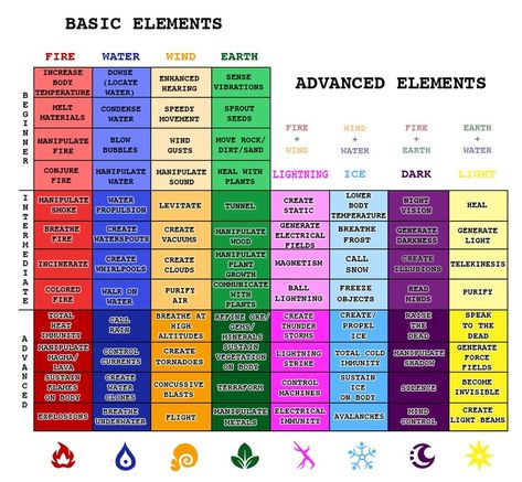 Magic Power System, 8 Schools Of Magic, Magic Elements Chart, Magic System Template, Types Of Magic Powers List, Types Of Powers And Abilities, Elemental Magic System, Elemental Powers Magic, Sound Powers