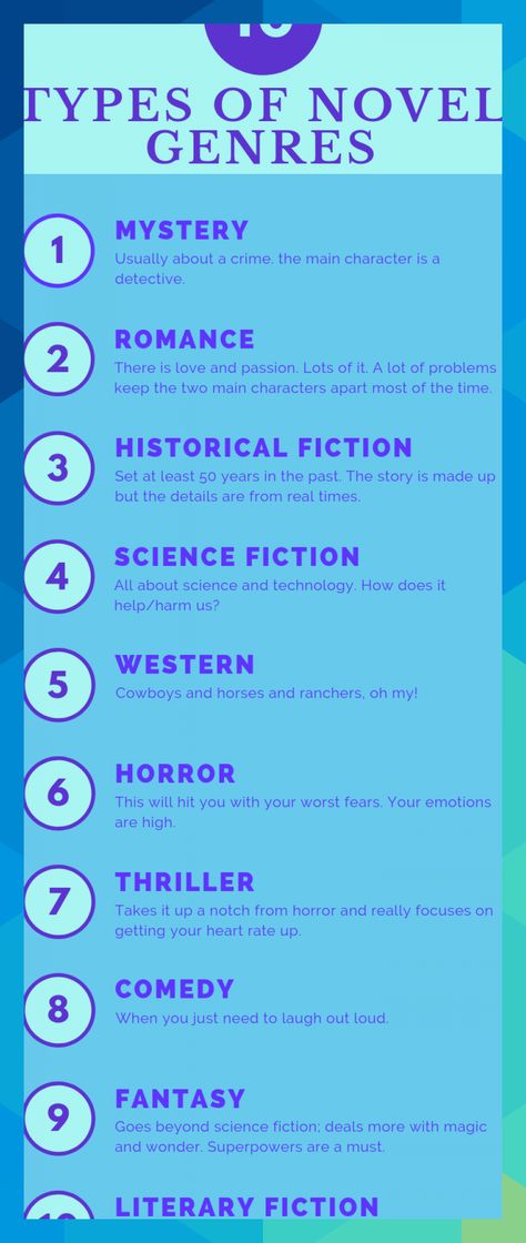 Have you been curious to write a novel, but aren't sure what to write about? Or are you unsure about the types of genres out there? This blog post will give you a short rundown on what the most common lengths of a novel and the genre. Types Of Genre, Menulis Novel, Write A Novel, Writing Genres, Novel Genres, What To Write About, Book Genre, Book Writing Inspiration, Types Of Books