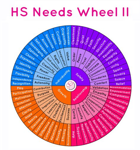 Emotion Wheels & Needs Wheel - Human Systems Wheel Of Needs, Socioemotional Activities, Primary Emotions, Emotional Wheel, Emotion Psychology, Mindfulness Skills, Human Systems, Psychology University, Emotions Wheel