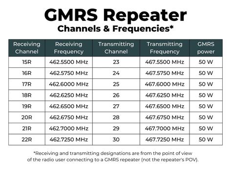 GMRS Repeater Basics: How to Extend GMRS Radio Range in the Backcountry | ORDEALIST Gmrs Radio, Radio Wave, Ham Radio, Radios, Electronics, Range, Quick Saves