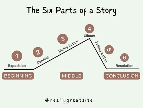 diagram, plot diagram Story Plot Diagram, Climax Of A Story, Parts Of Story, Plot Diagram Template, Conflict Ideas, Story Plot Ideas, Parts Of A Story, Teaching Plot, Rising Action