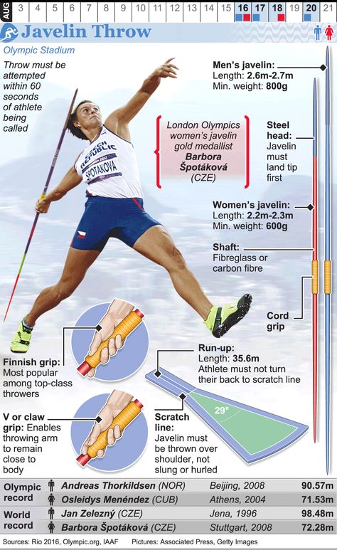 RIO 2016: Olympic Javelin Throw infographic Weight Lifting Exercises, Jump Workout, Physical Education Lessons, Field Athletes, Javelin Throw, Jordyn Wieber, Summer Olympic Games, Weight Lifting Workouts, Shot Put