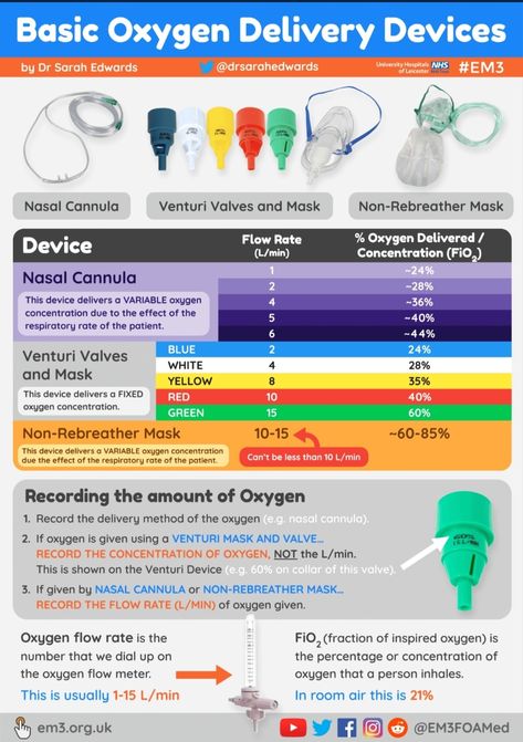 Oxygenation Nursing, Nurse Hacks, Charting For Nurses, Nursing Fundamentals, Medical Study, Nursing Study Guide, Nursing Exam, Nurse Study Notes, Nursing Student Tips