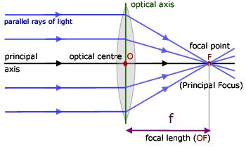 Ray Diagrams, Concave Lens, Light Reflection And Refraction, Physics Revision, Convex Lens, Physics Concepts, Reflection And Refraction, Photography Lighting Setup, A Level