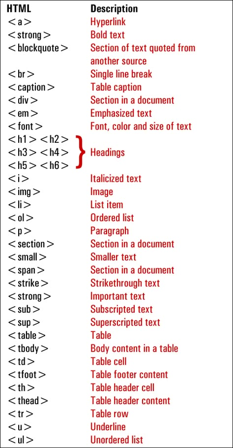 Basic Guide To HTML For WordPress Users ... Script Format, Script Template, Computer Programming Languages, Html Tags, Basic Computer Programming, Computer Science Programming, Web Development Programming, Learn Computer Science, Coding Tutorials