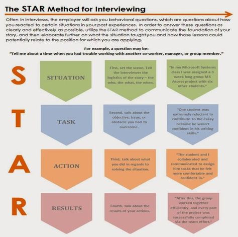 Star Interview Questions, Interviewing Questions, Star Method, Star Interview, Nursing Interview, Job Interview Prep, Behavioral Interview Questions, Job Interview Answers, Leadership Models