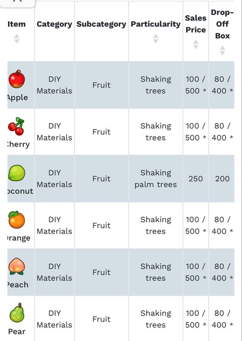 prices for fruit in animal crossing new horizons * mean non-native fruit pricing Fruit Trees Animal Crossing, How To Get Different Fruit Animal Crossing, Acnh Fruit Tree Layout, Acnh Fruit, Animal Crossing Fruit, Price Table, Ac Ideas, Fruit List, Fruit Animals