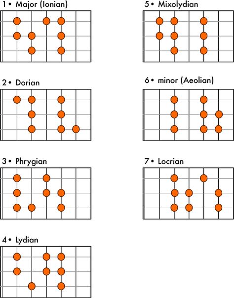 Modes Fretboard Diagram Guitar Essentials, Acoustic Guitar Notes, Guitar Modes, Bass Guitar Scales, Guitar Chords And Scales, Song Chords, Akordy Gitarowe, Guitar Chord Progressions, Guitar Theory