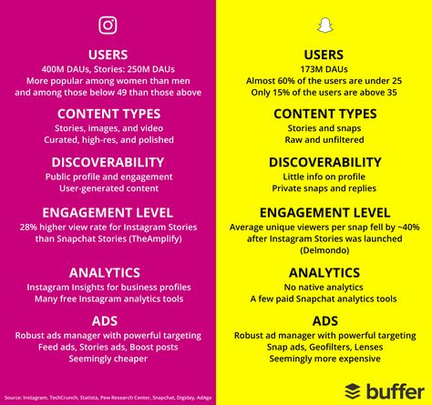 Instagram or Snapchat: Which is the Best Fit For Your Business? Snapchat Marketing, Instagram Marketing Tips, Design Social Media, 500 Calories, Instagram And Snapchat, Marketing Ideas, Marketing Strategy Social Media, Small Business Tips, Marketing Courses