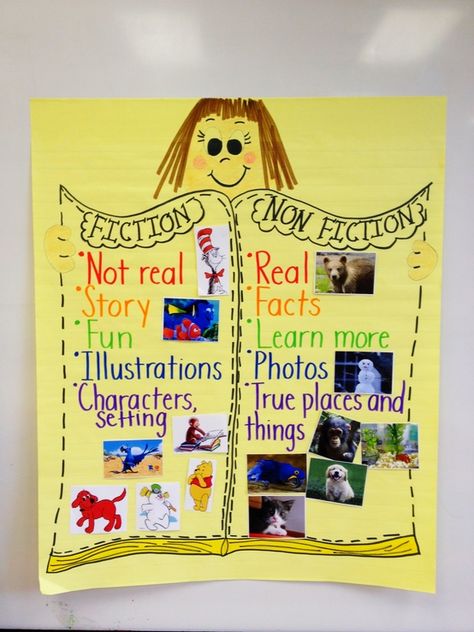 Fiction vs. Nonfiction Anchor Chart Fiction Vs Nonfiction Anchor Chart, First Grade Anchor Charts, Ckla First Grade, Fiction Anchor Chart, Nonfiction Anchor Chart, Daily 5 Kindergarten, Fiction Vs Nonfiction, Anchor Charts First Grade, Reading Nonfiction