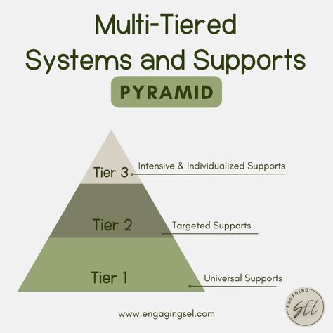 Multi-Tiered Systems and Supports Pyramid with Tier 1 and the bottom, Tier 2 in the middle and Tier 3 at the top. Consumer Awareness, Mental Health Month, Health Literacy, Importance Of Mental Health, Social Skills Groups, Tier 1, Mental Health Disorders, Mental Health Services, Mental Health Support