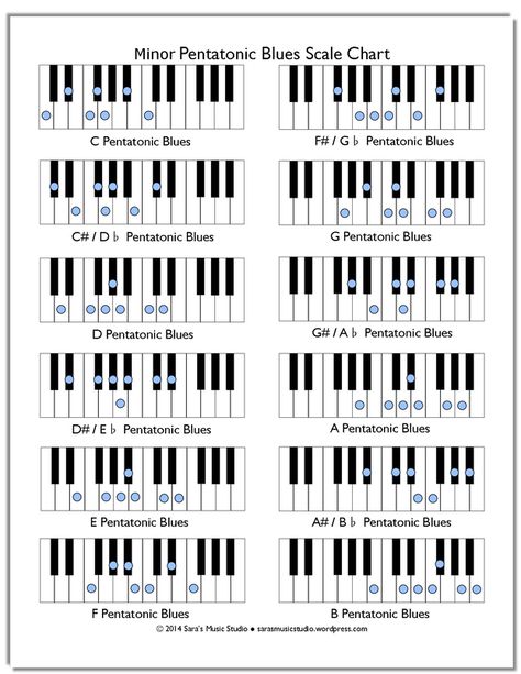 MinorPentatonicBluesChartSMS2014 Chord Theory, Music Theory Piano, Piano Scales, Keyboard Lessons, Learn To Play Piano, Piano Chords Chart, Music Violin, Piano Music Lessons, Online Teacher