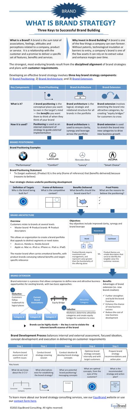 Innovation Branding, Brand Consultant, What Is Brand, Branding Infographic, Strategy Infographic, Consulting Branding, Branding Strategies, Infographic Business, Finanse Osobiste