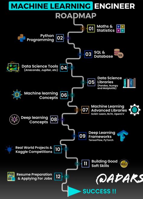 Machine Learning Engineer Roadmap, Machine Learning Project Ideas, Machine Learning Roadmap, Machine Learning Engineer, Supervised Machine Learning, Technology Roadmap, Data Engineer, Data Engineering, Machine Learning Deep Learning