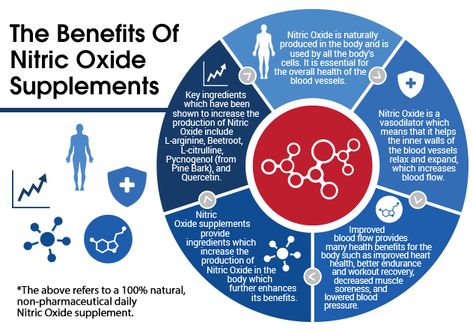 How To Find A Quality Nitric Oxide Product That Really Works? Exogenous Ketones, Magnesium Glycinate, Keto Supplements, Nitric Oxide, Health Trends, Black Seed Oil, Mct Oil, Eye Health, Health Supplements