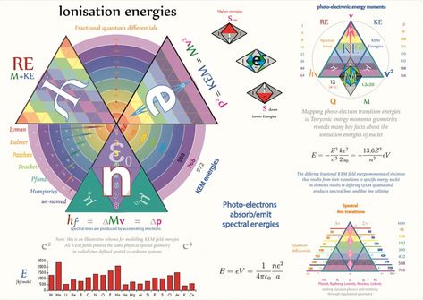 Ionisation Energy, Ionization Energy, Light Codes, Sacred Geometry Patterns, Guitar Tabs Songs, Sacred Science, Physics And Mathematics, Ancient Technology, Everything Is Connected