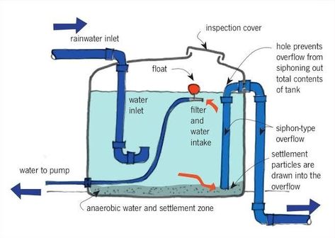 Rain Water Catchment Systems, Cistern Water System, Rain Water Collection Diy, Water Collection System, Water Cleaner, Water Catchment, Rain Harvesting, Rainwater Harvesting System, Landscape Beach