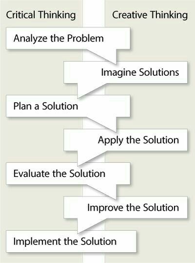 Education Worksheets, Logic And Critical Thinking, Thinking Strategies, Leadership Management, Creative Problem Solving, Instructional Design, Critical Thinking Skills, Strategic Planning, Thinking Skills