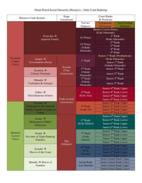 Social Hierarchy, Heian Period, Social Class, Japanese Names, Middle Eastern, To Read, Government, Period, Japan