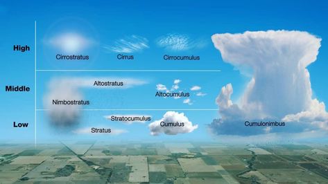 Cumulonimbus Clouds in Up – Science On Cloud Types, Types Of Clouds, Cumulonimbus Cloud, Thunderstorm Clouds, Cloud Type, Weather Science, High Clouds, Cumulus Clouds, Meteorology