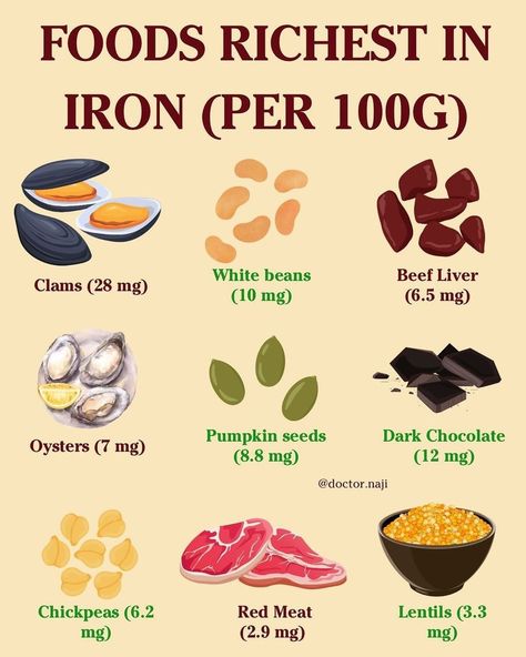 Food richest in iron ❤️ ❇️ There are two types of dietary iron: heme iron, found in animal products, and non-heme iron, found in plant-based foods 🍱 ❇️ Heme iron (from animal sources) is highly bioavailable (15%-35%), whereas non-heme iron absorption is much lower (2%-20%) 🩸 ❇️ Pairing plant-based iron sources with vitamin C rich foods like citrus fruits or bell peppers, can enhance non-heme iron absorption 🍓🍋🍊🫑 ❇️ Avoiding excessive intake of substances that inhibit iron absorption, such... Iron Rich Smoothie, Iron Rich Fruits, Iron Diet, Autoimmune Diet Recipes, Healthy Eating Meal Plan, Foods With Iron, 21 Day Smoothie Diet, Foods High In Iron, Iron Rich Foods