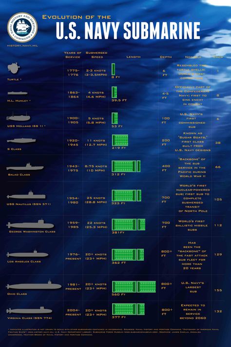 Us Submarines, Navy Submarine, Us Navy Submarines, Model Warships, Navy Coast Guard, Military Intelligence, Nuclear Submarine, Navy Life, Us Navy Ships