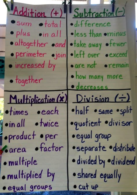 Fabulous Finch Facts: Math Anchor Charts...use to make a sort for students (modifications, personal math textbook) Bored Teachers, Math Charts, Classroom Anchor Charts, Math Anchor Charts, Math Strategies, Math Words, Third Grade Math, Math Methods, Homeschool Math