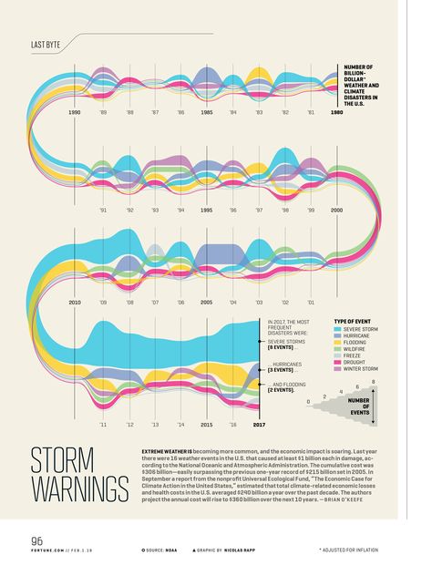 Infographic Diagram, Data Vizualisation, Data Visualization Infographic, Information Visualization, Data Visualization Design, Infographic Design Layout, Weather Data, Data Design, Design Infographic