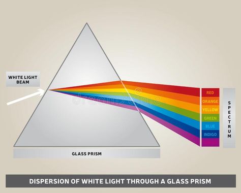 Spectrum Illustration, Pyramid Graphic, Education Posters, Line Diagram, Glass Prism, Rainbow Prism, Light Rays, Color Spectrum, Education Poster