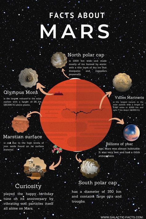 Facts About Mars, Solar System Facts, Mars Facts, Mars Project, Solar System Projects, Sistem Solar, Astronomy Facts, Cool Facts, Astronomy Science