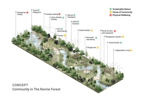 Landscape Architecture Presentation, Landscape Diagram, Landscape Architecture Diagram, Landscape Architecture Plan, Urban Design Graphics, Urban Landscape Design, Desain Lanskap, Landscape Design Plans, Landscape Concept