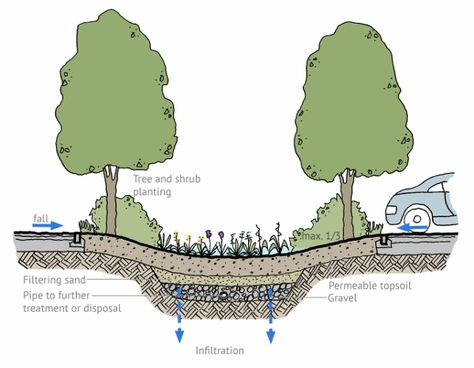 Rain Garden Design, Landscape Design Drawings, Urban Landscape Design, Rain Collection, Landscape Construction, Water Management, Rain Garden, Parking Design, Street Design