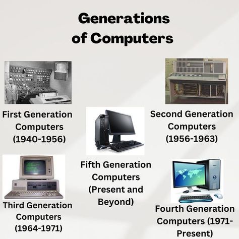 Generations of Computer.. Computer Science Projects, Computer Generation, Adjective Words, Learn Computer Science, Teaching Printables, Computer Photo, Computer Projects, Certificate Background, Computer Education