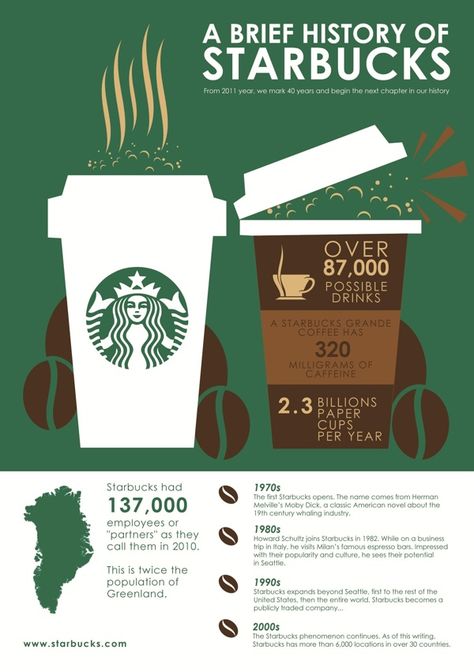 STARBUCKS COFFEE - INFOGRAPHICS by Wayne y.m.h., via Behance Starbucks History, Starbucks Poster, Free Starbucks Gift Card, Starbucks Design, Starbucks Rewards, Tea History, Infographic Poster, Starbucks Gift, Starbucks Gift Card