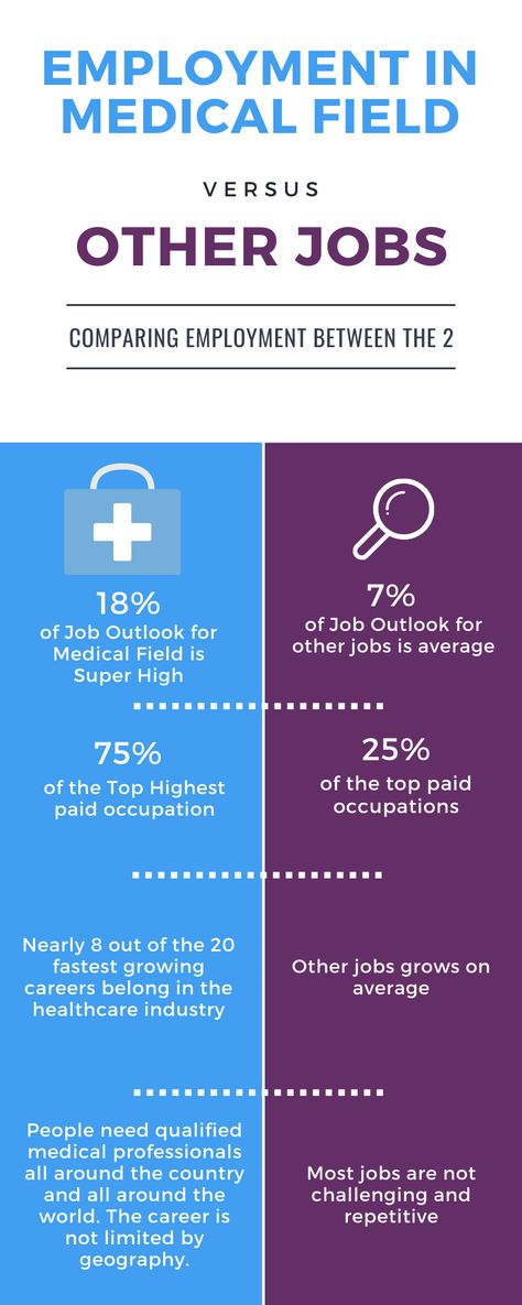 Look at this infographic between employment in medical field and other jobs.  #infographic #employment #medical #medicalfield #medicalcareer #career #jobs #occupation #difference Career Lessons, Finding The Right Career, Presentation Pictures, Stem Careers, Stories Of Success, Medical Careers, Career Planning, Romantic Gestures, Healthcare Industry