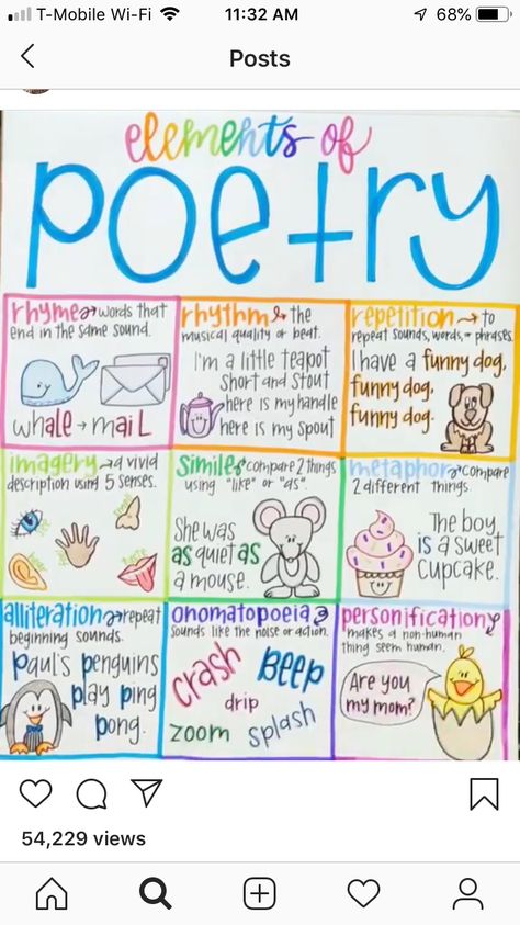 Elements of poetry anchor chart Teaching Poetry Elementary, Expository Writing Anchor Chart, Capitalization Anchor Chart, Nonfiction Anchor Chart, Division Anchor Chart, Authors Purpose Anchor Chart, Elementary Poetry, Poetry Anchor Chart, Writing Anchor Chart